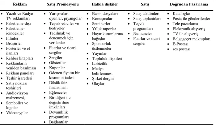 Tablo 1.1  Yaygın İletişim Platformları