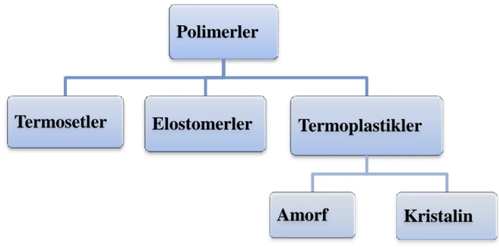 Şekil 2.4. Polimerlerin termal davranışlarına göre sınılandırılması  2.4.1.1. Termoset polimeler 