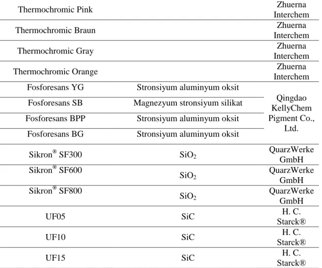 Çizelge 3.2. Kullanılan SiO 2  ve SiC seramik partiküllerinin fiziksel özellikleri  Tane Boyut Dağılımı  SIKRON ®  - QuarzWerke GmbH 