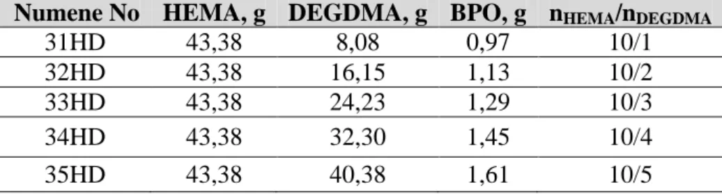 Çizelge 3.10. HEMA ve DEGDMA kullanılarak hazırlanan polimerlerin içerikleri  Numene No  HEMA, g  DEGDMA, g  BPO, g  n HEMA /n DEGDMA