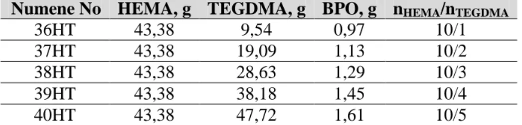Çizelge 3.11. HEMA ve TEGDMA kullanılarak hazırlanan polimerlerin içerikleri  Numene No  HEMA, g  TEGDMA, g  BPO, g  n HEMA /n TEGDMA