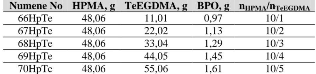 Çizelge 3.17. HPMA ve TeEGDMA kullanılarak hazırlanan polimerlerin içerikleri  Numene No  HPMA, g  TeEGDMA, g  BPO, g  n HPMA /n TeEGDMA