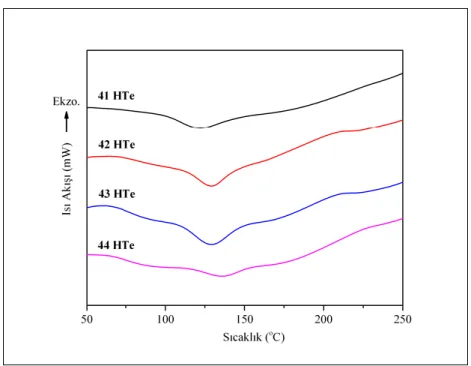 Şekil  4.18’de  sentezlenen  polimer  örneklerine  ait  DSC  termogramları;  Çizelge  4.12’de ise bu termogramlardan elde edilen Tg sıcaklık değerleri bulunmaktadır