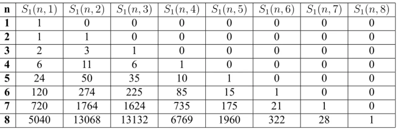 Çizelge 2.1. Tanım 2.5.1’e göre Birinci Tür Stirling Sayıları