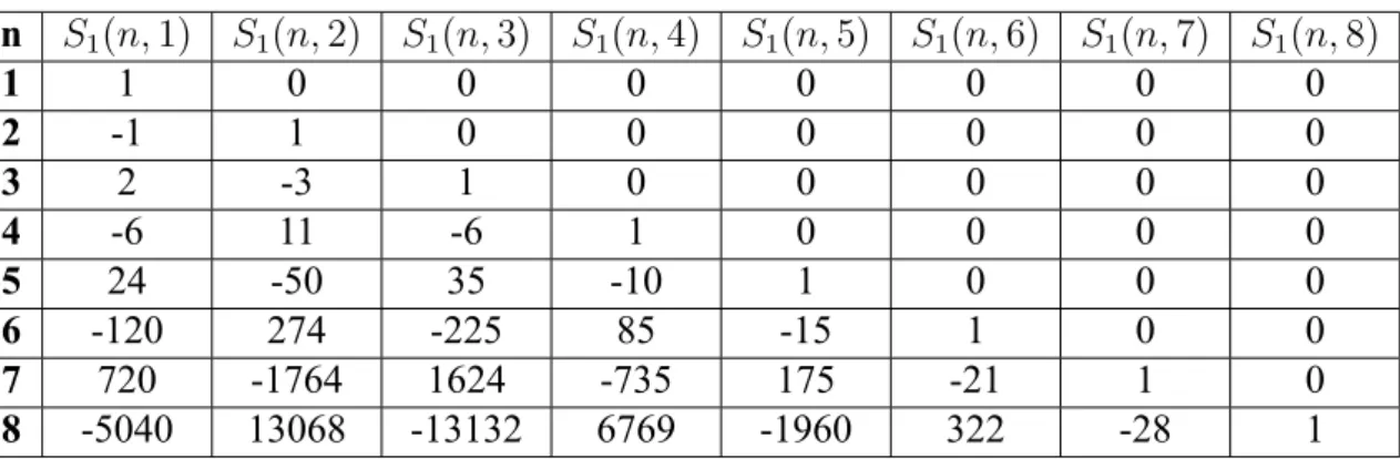 Çizelge 2.2. Tanım 2.5.3’e göre Birinci Tür Stirling Sayıları