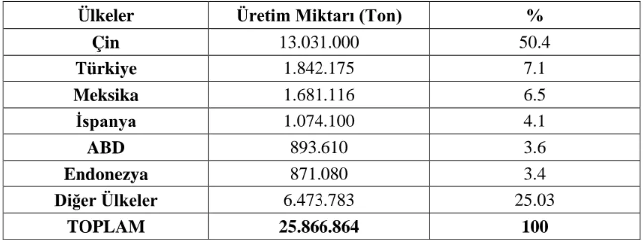 Çizelge 2.1. Dünya biber üretiminde önemli ülkeler ve üretimdeki p ayları (FAO 2006)