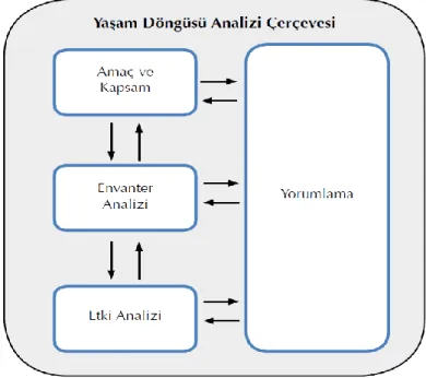 Şekil 2.8. Yaşam döngüsü analizi çerçevesi (USEPA 2006)  2.4.2. Envanter analizi 