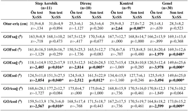 Çizelge 4.6. Hastaların esneklik ölçümlerinin tanımlayıcı istatistikleri ve ön-son test  karşılaştırmaları  Step Aerobik  (n=11)  Direnç  (n=10)  Kontrol  (n=9)  Genel  (n=30)  Ön test  X±SS  Son test X±SS  Ön test X±SS  Son test X±SS  Ön test X±SS  Son te