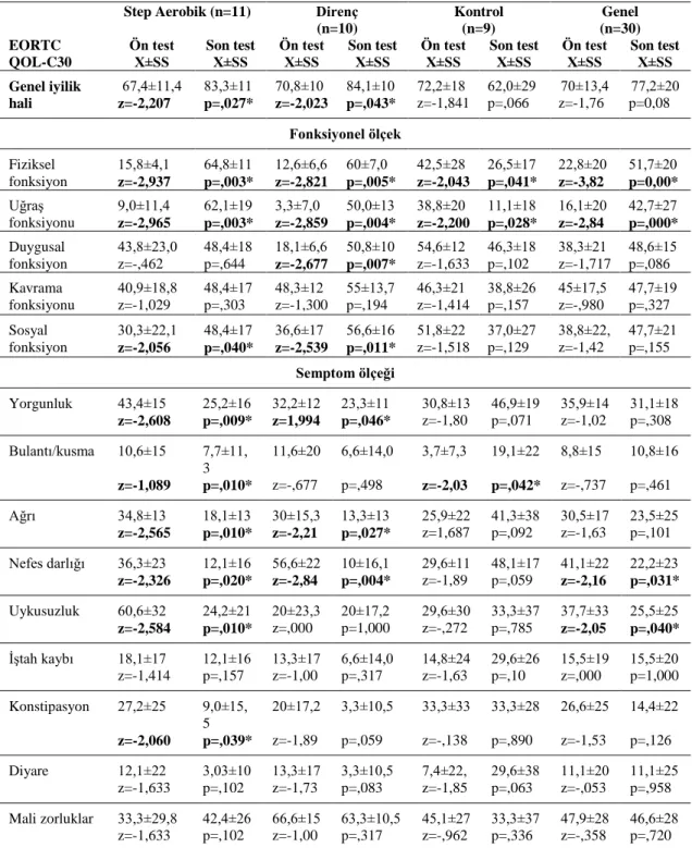 Çizelge 4.8. Hastaların EORTC QLQ-C30 puanlarının tanımlayıcı istatistikleri ve ön-son test  karşılaştırmaları 