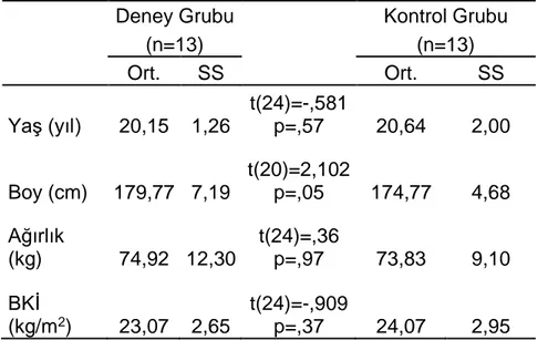 Çizelge 4.1. Katılımcıların yaş, boy, ağırlık ve beden kütle indeksi ön test değerleri