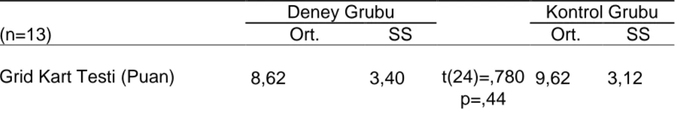 Çizelge  4.12.  Araştırmaya  katılan  deney  ve  kontrol  grubunun  grid  kart  testi  ön  test  ölçüm  değerleri