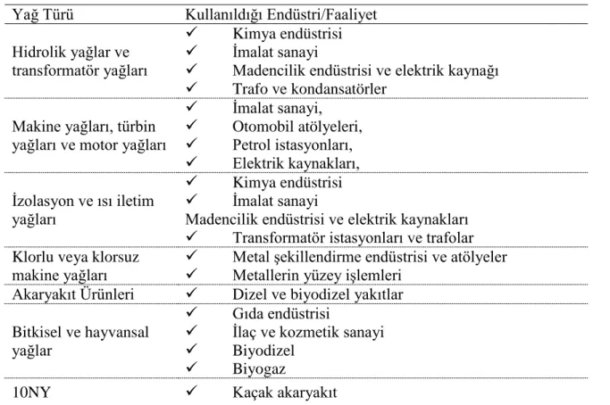 Çizelge 2.1 . Yağ sektörü ürünlerinin kullanım alanları  Yağ Türü  Kullanıldığı Endüstri/Faaliyet 