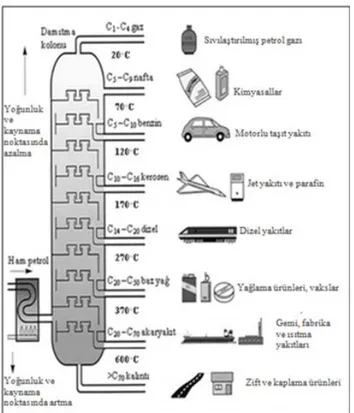 Şekil 2.2. Ham petrolün ayrımsal damıtılması 