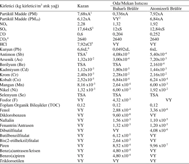 Çizelge 2.8 . Atık yağ yakıcı sistemlerden kaynaklanan bazı kirleticilere yönelik  emisyon faktörleri  