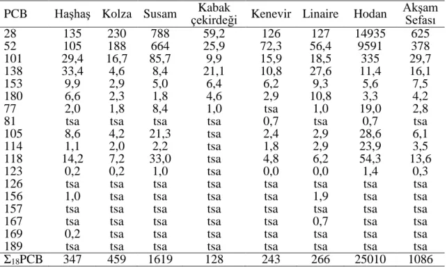 Çizelge 2.10 . Analiz edilmiş yağ örneklerindeki PCB bileşiklerinin ortalama  konsantrasyonları (pg/g) 