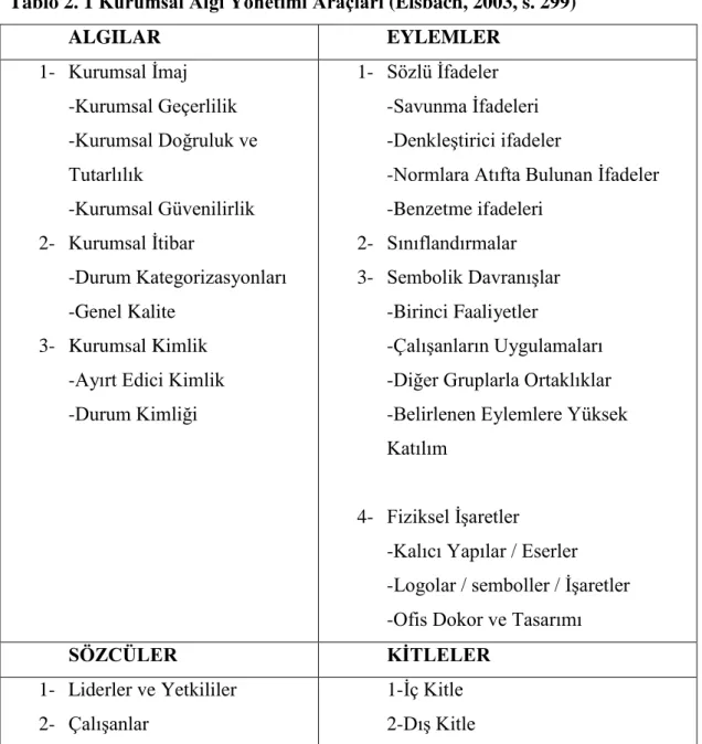 Tablo 2. 1 Kurumsal Algı Yönetimi Araçları (Elsbach, 2003, s. 299) 