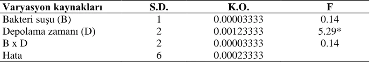 Çizelge 4.1. Probiyotik dondurma örneklerinin ortalama pH değerleri 