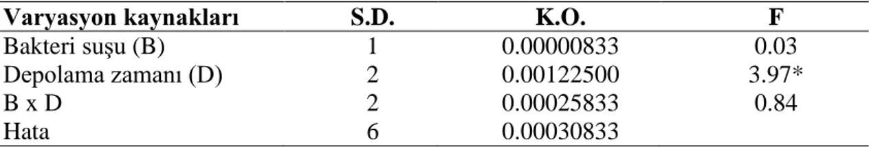 Çizelge 4.5. Depolama süresince probiyotik dondurma örneklerinde belirlenen titrasyon  asitliği (%) değerlerine ait varyans analiz sonuçları 