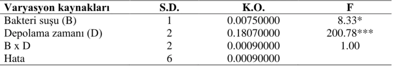 Çizelge  4.8.  Depolama  süresince  probiyotik  yoğurt  örneklerinde  belirlenen  pH  değerlerine ait varyans analiz sonuçları 