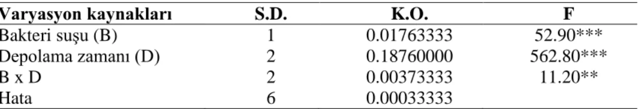 Çizelge 4.10. Probiyotik yoğurt örneklerinin ortalama titrasyon asitliği (%) değerleri 