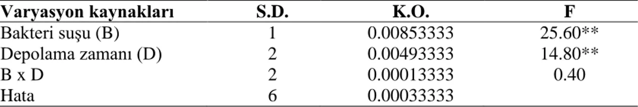 Çizelge  4.14.  Depolama  süresince  probiyotik  peynir  örneklerinde  belirlenen  pH  değerlerine ait varyans analiz sonuçları 