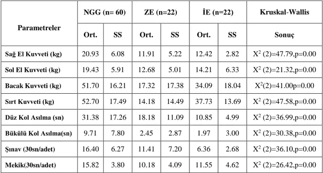 Çizelge 4.3. Erkekler 9-11 Yaş Karşılaştırma, Normal Gelişim Gösteren (NGG), Zihinsel Engelli (ZE)  ve İşitme Engelli (İE) Grupların Kuvvet Parametrelerinin İncelenmesi; 