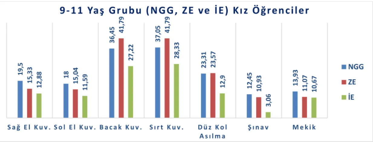 Şekil 4.9.  9-11 yaş grubu NGG, ZE ve İE kız öğrencilerin Kuvvet Parametrelerinin karşılaştırmalı  anlamlı değerlerinin aritmetik ortalaması 
