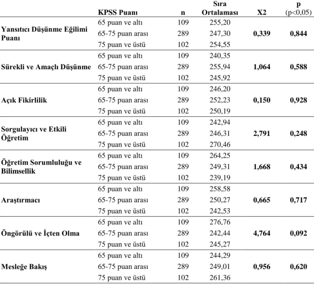 Tablo 4.5. KPSS Puanına Göre YD Eğilimine ĠliĢkin Kruskalwallis Testi  Analizi Sonuçları   KPSS Puanı  n  Sıra  Ortalaması  X2  p  (p&lt;0,05) 