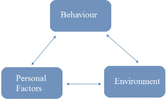 Figure 2.1 Triadic Reciprocal Causation Model (Adapted from Bandura, 1997; 6)                                      