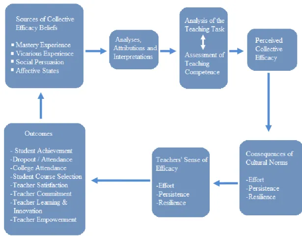 Figure 2.3 Proposed model of the formation, influence, and change of perceived collective  efficacy in schools (Goddard et al