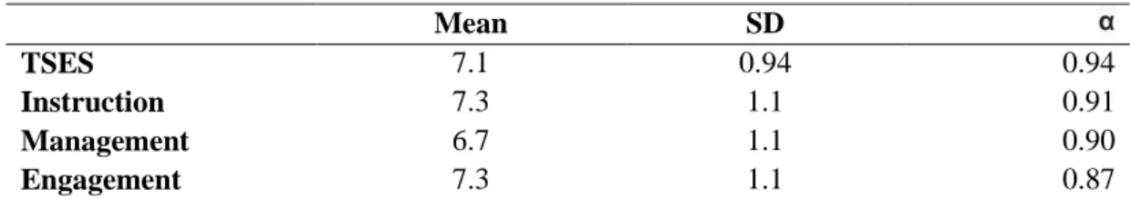 Table 3.1 Total scores for the third study by Tschannen-Moran and Hoy (2001). 