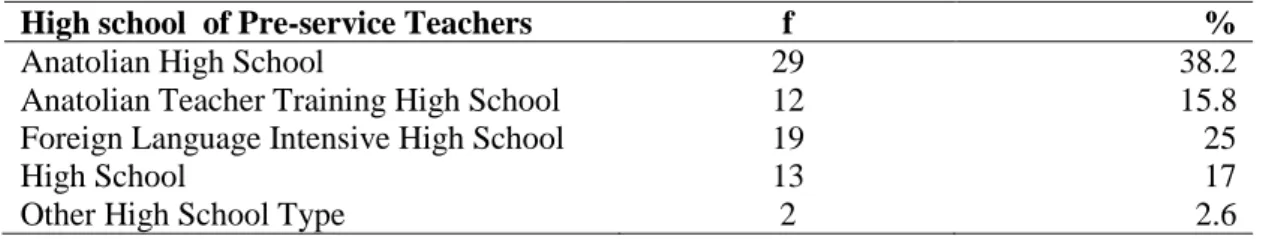 Table 4.1 Pre-service teachers’ gender distribution 