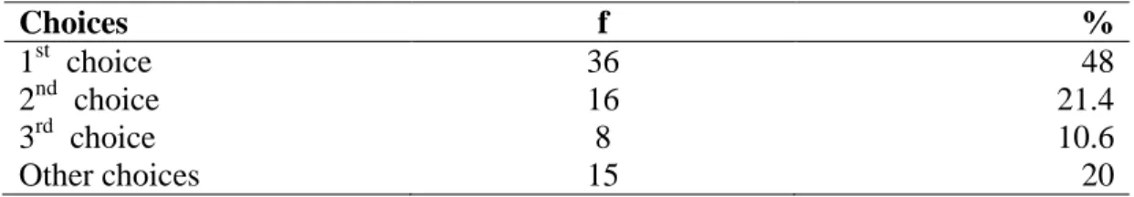 Table 4.3 Pre-service teachers’ preference of EducationFaculty in University Entrance Exam 