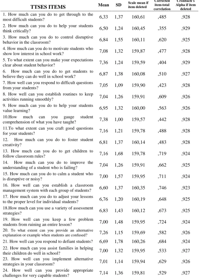 Table 4.9 Descriptive and Reliability Analysis for Pre-service Teachers’ TTSES Beliefs 