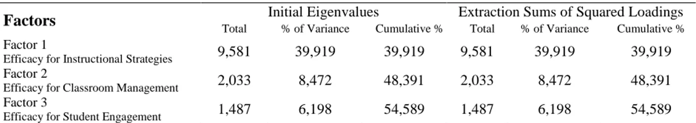 Table 4.10 Eigenvalues of the Turkish version of Teachers’ Sense of Efficacy Scale 