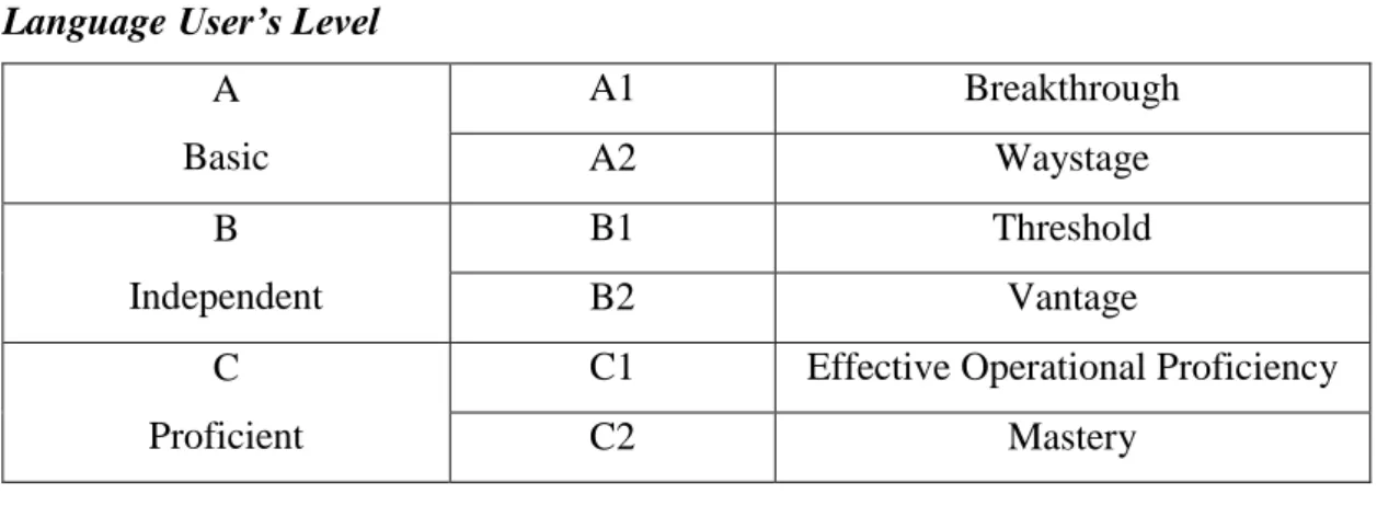 Table 2.1. summarizes the reference levels described by the CEFR. 