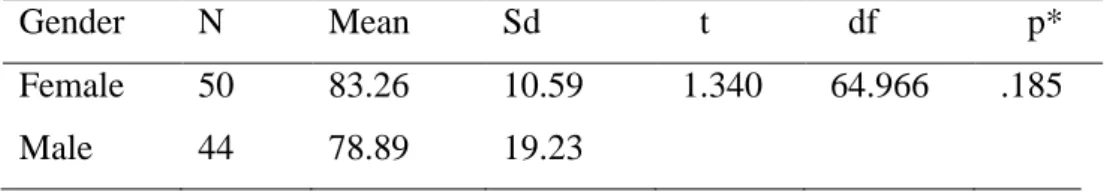 Table 4.14 shows that there was no significant difference in t-test results of general  competences with regard to gender (p> .05)