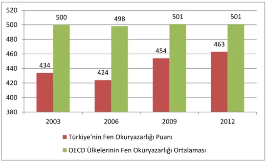 Grafik 2.4 Türkiye’nin PISA Sınavlarındaki Fen Okuryazarlığı Başarısı 