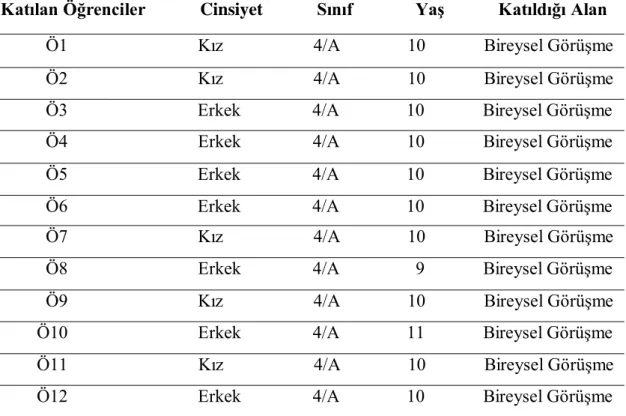 Tablo 3.3. Araştırmaya Katılan Öğrencilere İlişkin Veriler 