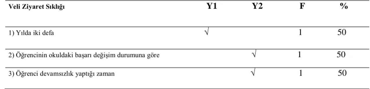 Tablo 4.2. Yöneticilerin Veli Ziyaret Sıklığı Hakkındaki Görüşlerine İlişkin Frekans  ve Yüzde Dağılımı 