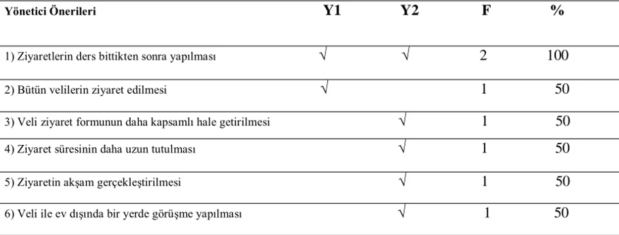 Tablo  4.6.  Yöneticilerin  Veli  Ziyareti  Hakkındaki  Önerilerine  İlişkin  Frekans  ve  Yüzde Dağılımı 