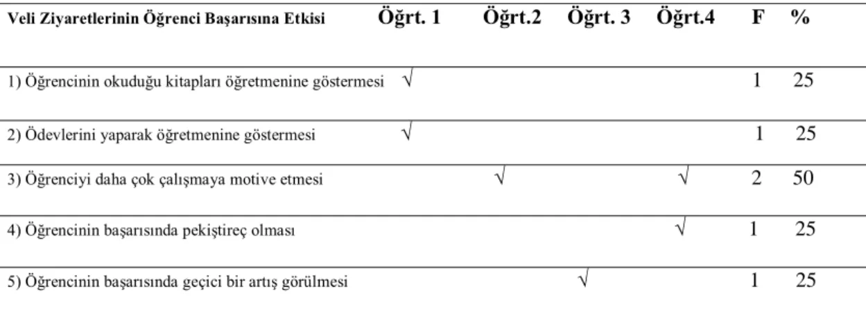 Tablo  4.10.  Öğretmenlerin  Yaptıkları  Veli  Ziyaretlerinin  Öğrenci  Başarısı  Üzerindeki Etkilerine İlişkin Frekans ve Yüzde Dağılımı 