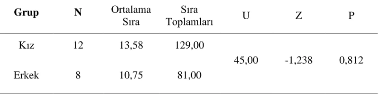Tablo  4.2’deki  bulgular  incelendiğinde  kız  ve  erkek  öğrencilerin  ön  test  sonuçları  arasında istatiksel olarak anlamlı bir fark bulunamamıştır (Z=  -1,784; p&gt;0,05)