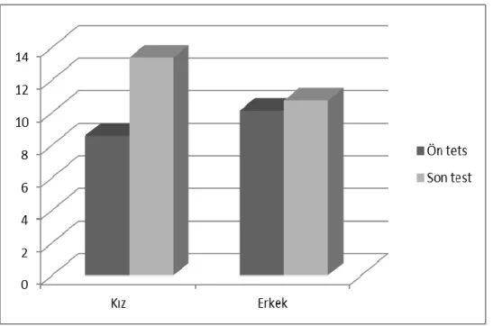 Grafik 4.2 Öğrencilerin Uygulama Öncesi ve Sonrasındaki Başarı Değişimleri