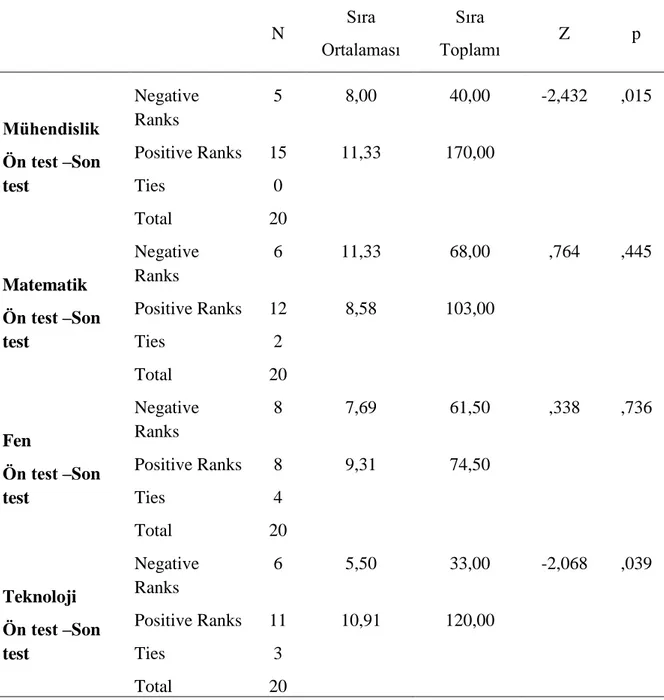 Tablo 4.4 FeTeMM Meslek Alanları İlgi Ölçeğine İlişkin Ön Test – Son Test  Sonuçları  N  Sıra  Ortalaması  Sıra  Toplamı  Z  p  Mühendislik  Ön test –Son  test Negative Ranks 5 8,00 40,00 -2,432 ,015Positive Ranks1511,33170,00Ties0 Total 20 Matematik  Ön t