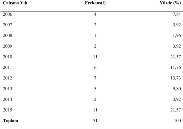 Tablo 4: Çalışmaların Yıllara Göre Frekans ve Yüzde İstatistikleri 