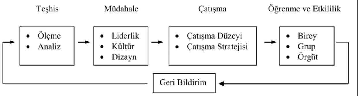 Şekil 2.6. Çatışma Yönetimi Süreci
