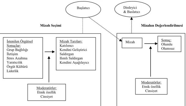 Şekil 2.1. Örgütsel Mizah Modeli