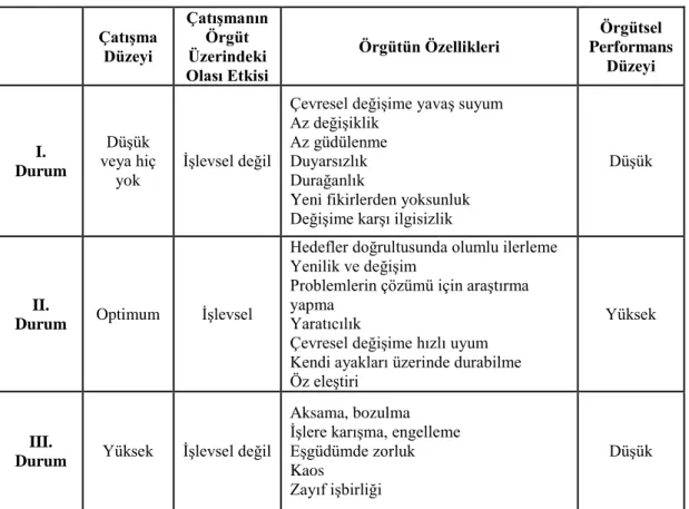 Tablo 2.2. Örgütsel Performans ve Çatışma Düzeyi 