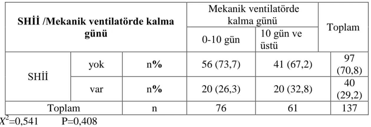 Tablo 0.24  Mekanik ventilatör cihazında kalma günü ve SHĠĠ geliĢme oranı 